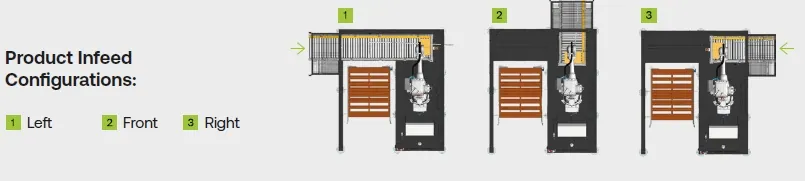 TRFCompact layout options by product infeed position: left, front and right.